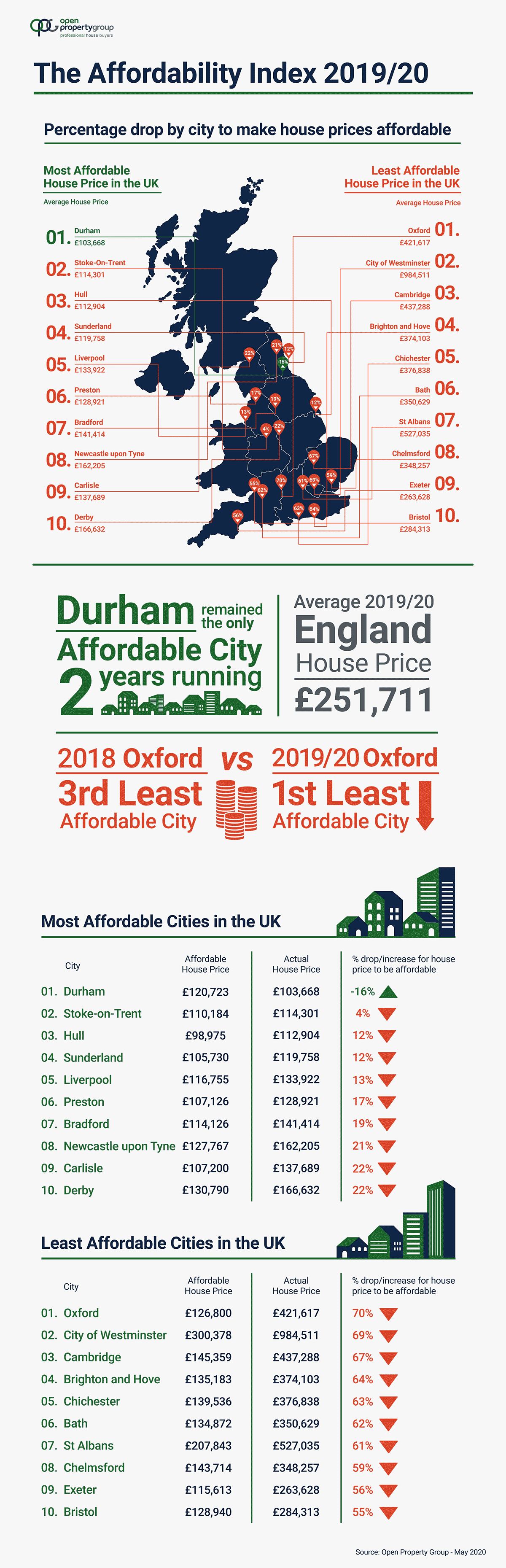 House Price Affordability Index 2019/20