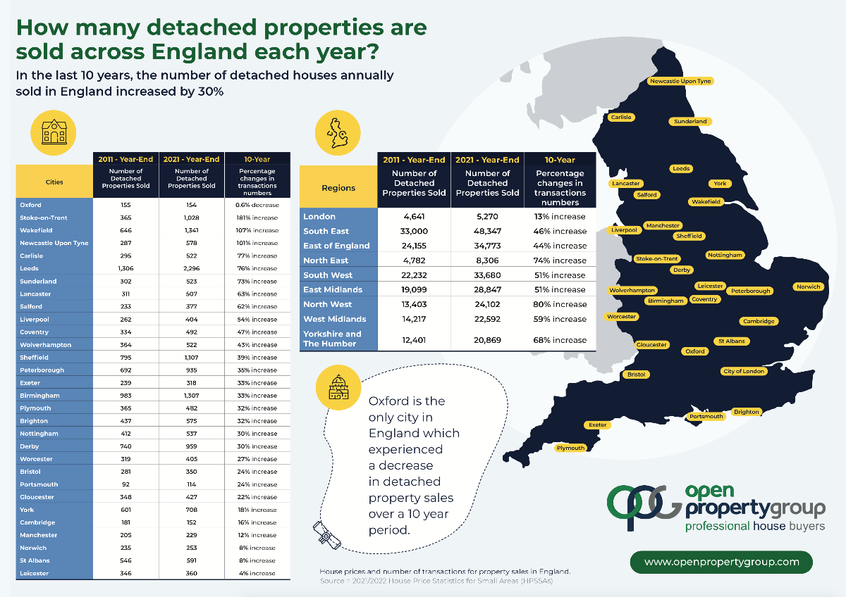 House sales infographic