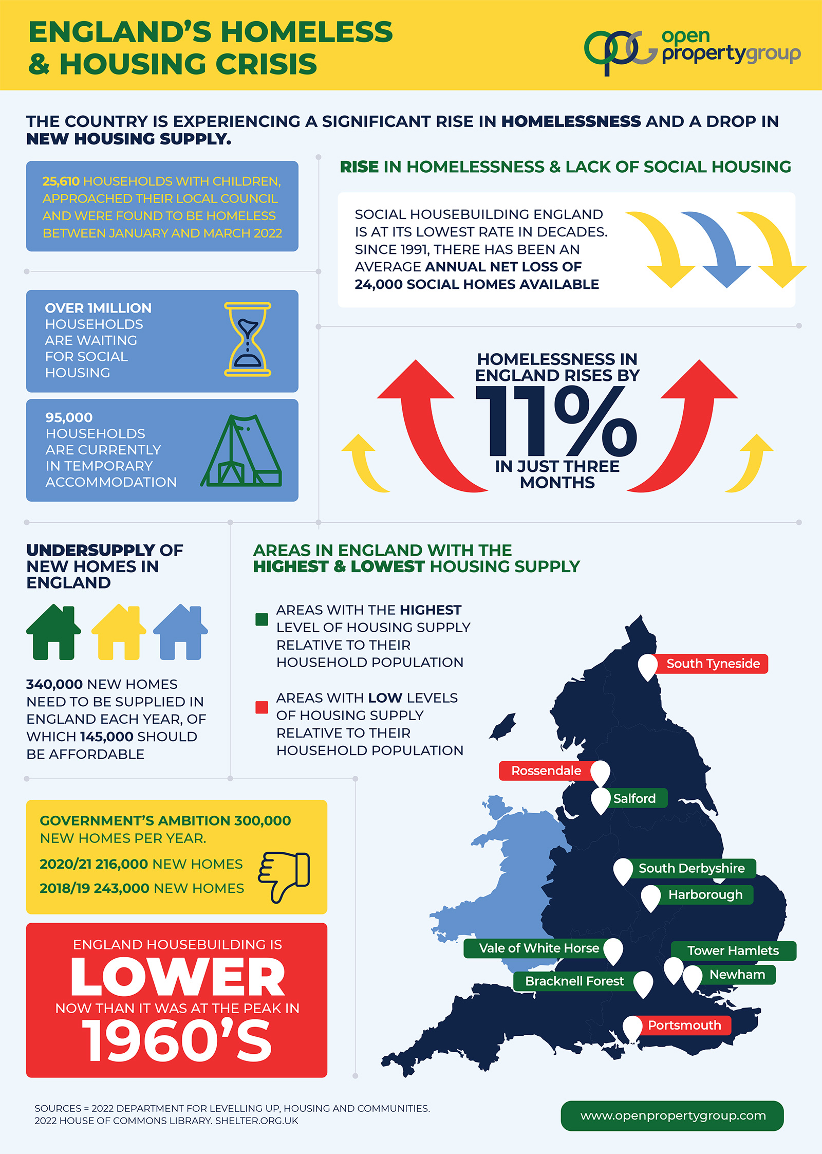 Rise in Homelessness and a drop in housing supply