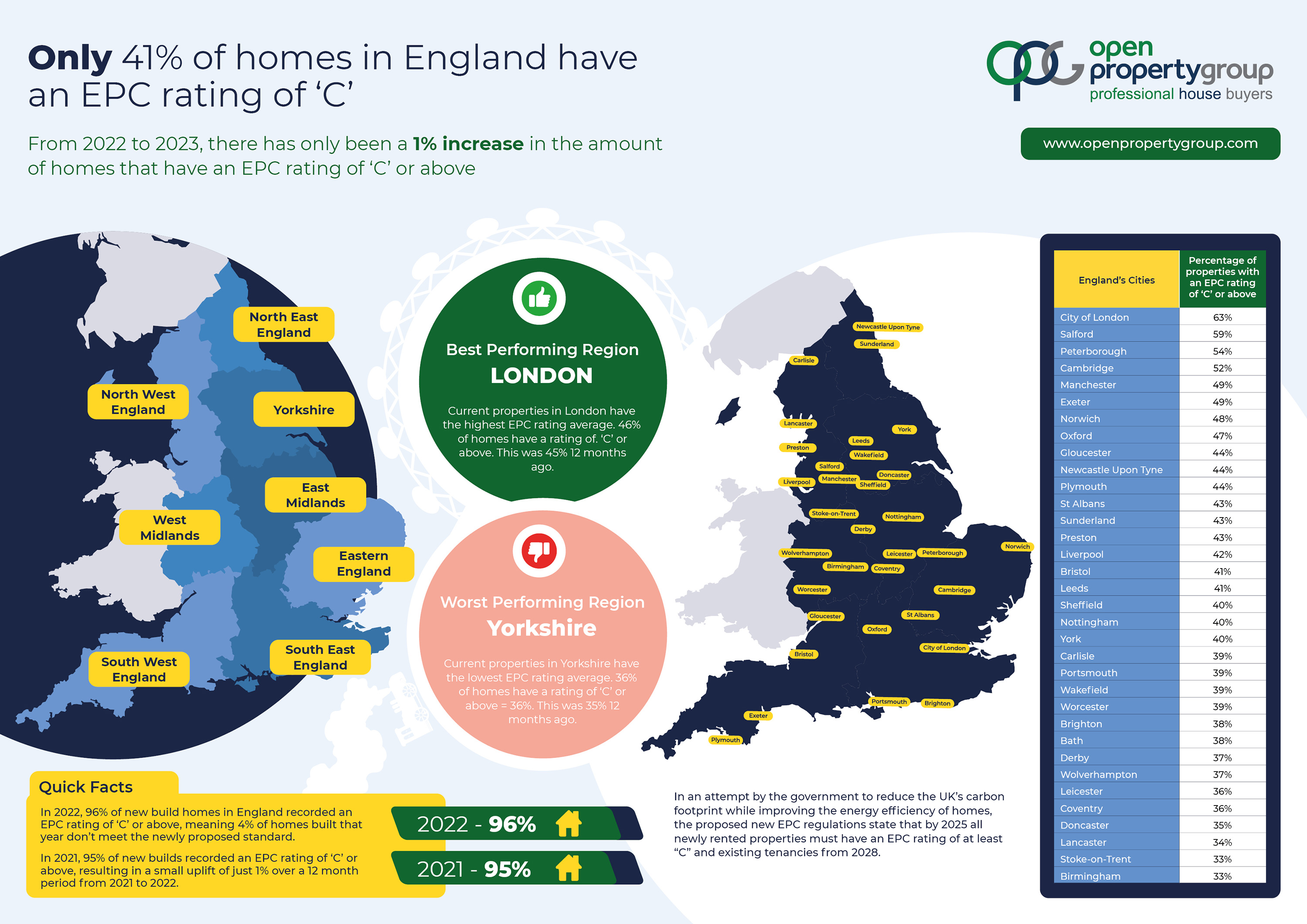2023 EPC Ratings in England infographic