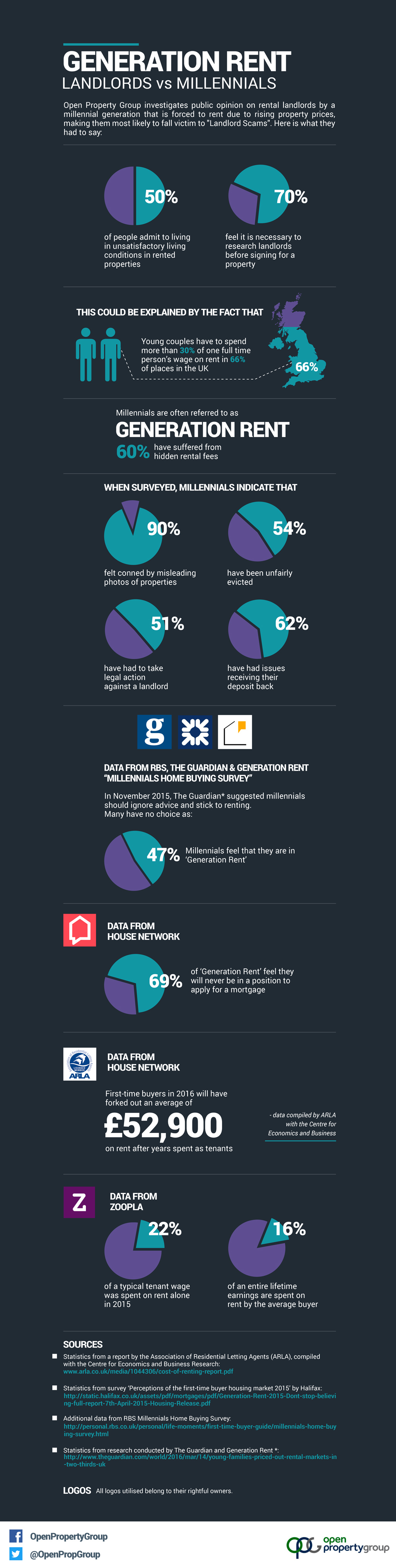 Generation Rent: Landlords Vs Millennials